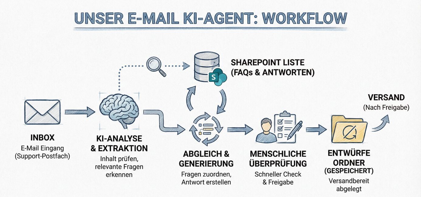 KI Use Case E-Mail Agent_KI im Customer Support