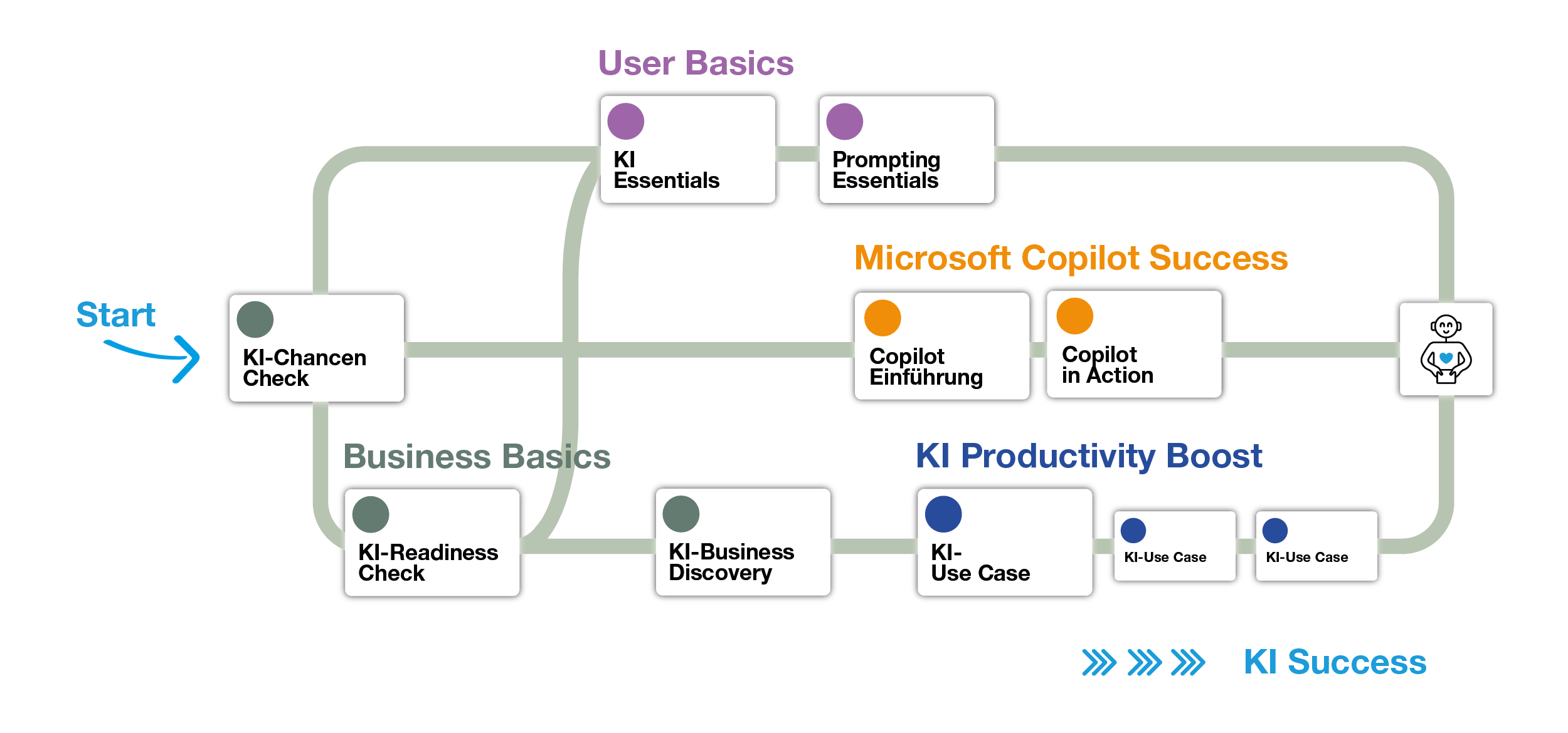 Success Journey KI_AI_Reise_Erhardt IT-Services