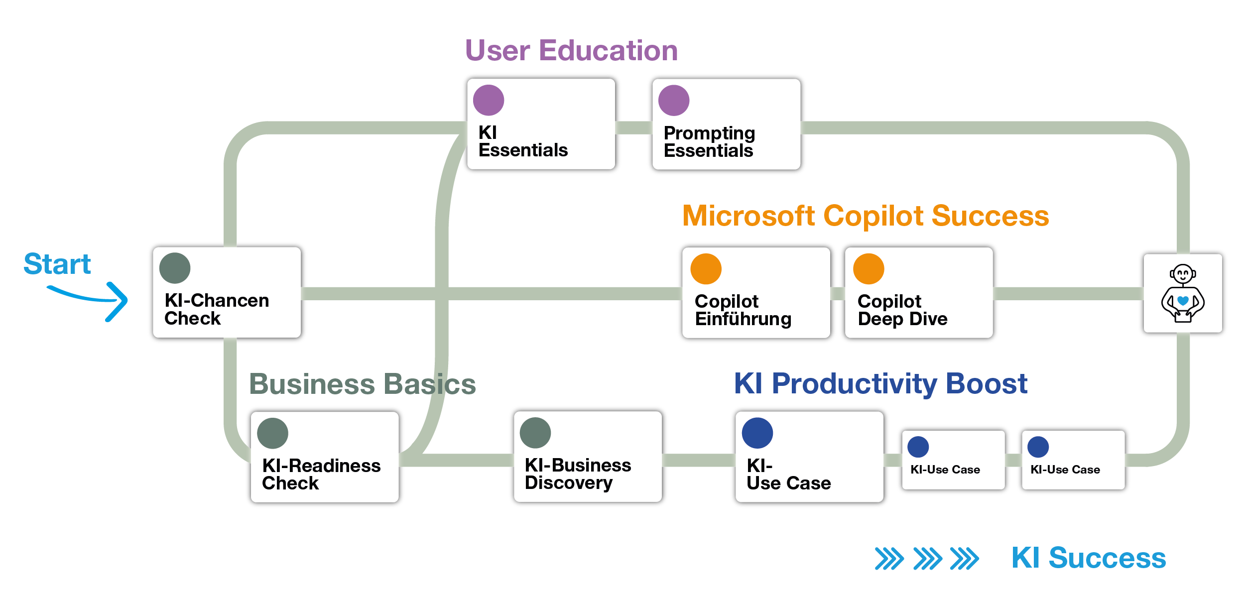 Success Journey KI_AI_Reise_Erhardt IT-Services